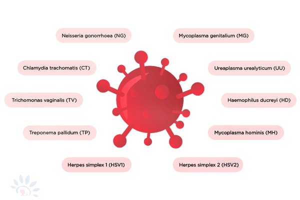 Akshaya Sexually Transmitted Diseases (STDs)